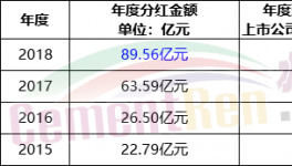 89億現(xiàn)金分紅！這家企業(yè)“秒殺”各大水泥集團(tuán)！
