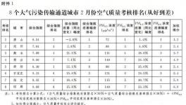 錯(cuò)峰停產(chǎn)有功！這幾個(gè)城市被獎(jiǎng)勵(lì)240萬！