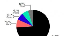 水泥行業(yè)排放的CO2占全球7%，超過所有卡車排放量