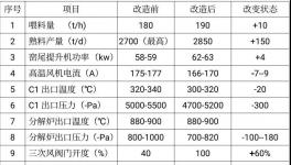 ?實現(xiàn)1+1>2！淄博科邦創(chuàng)新技術(shù)實現(xiàn)燒成系統(tǒng)節(jié)能降氮！