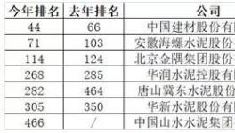 中國最賺錢的40家公司出爐！海螺水泥排名27！