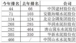 ?賺嗨了！中國(guó)最賺錢(qián)的7家水泥企業(yè)榜發(fā)布！
