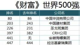 大事件！中國(guó)建材、海螺、華潤(rùn)刷新世界500強(qiáng)排名記錄！