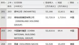 連續(xù)9年入世界500強！登頂全球建材老大！