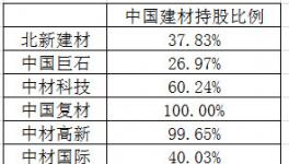 去掉水泥業(yè)務(wù) 中國建材值多少錢？