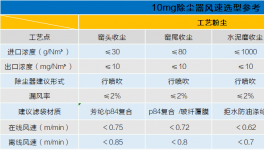 確保5mg/m3長(zhǎng)期穩(wěn)定排放，袋除塵升級(jí)這樣做！