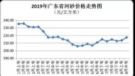 無貨可賣！這個地區(qū)砂石價格已高達220元/立方