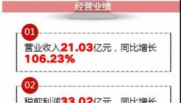 融合中建材、山水、蒙西共發(fā)展，這家企業(yè)靠處理廢棄物營(yíng)收17.81億！