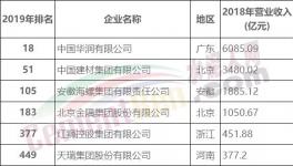剛剛！中國(guó)建材、華潤(rùn)、海螺、金隅、紅獅入選500強(qiáng)！海螺收入亮眼！