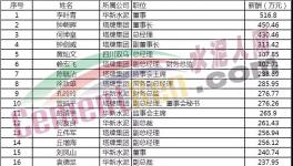 水泥行業(yè)富豪榜發(fā)布！各大水泥企業(yè)一把手工資揭秘?。?！