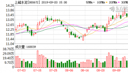 上峰水泥：融資凈買入301.43萬(wàn)元，融資余額1.74億元（09-19）