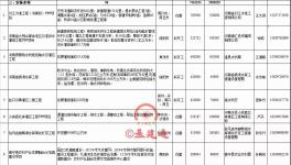 重大利好！11000億項(xiàng)目來襲！