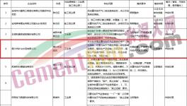 通報(bào)！多家水泥、商混企業(yè)存在違規(guī)現(xiàn)象！