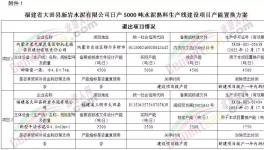 福建又一條日產(chǎn)5000噸水泥熟料生產(chǎn)線項目即將落地！