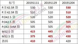 怒了！給錢也不賣！沒水泥了！出廠價(jià)680元/噸！礦粉都賣375元/噸了！