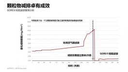 同樣是5mg/m3排放，這個方案更低阻力，更少成本、更省心！