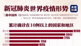境外確診32000例！美國破千，韓國一樓內(nèi)93人確診！