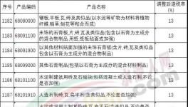 財(cái)政部：水泥、混凝土等調(diào)整后出口退稅率為13%