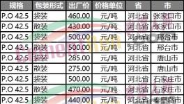 “直降”100元/噸！山東、河北、河南水泥“三國殺”！