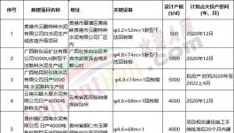 火爆！47條新建產(chǎn)能集中公示！多條萬(wàn)噸生產(chǎn)線(xiàn)能耗排名行業(yè)第一！