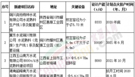 5000t/d、8000t/d、10000t/d！水泥生產(chǎn)線越建越大，正常嗎？