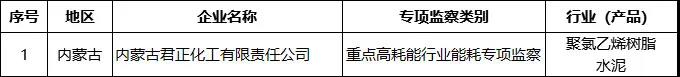 定了！工信部重大工業(yè)專項(xiàng)節(jié)能監(jiān)察涉及545家水泥企業(yè)?。麊危?></a>
							</div>
												<div   id=
