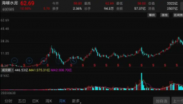漲停！3300億水泥巨頭，股價再創(chuàng)歷史新高