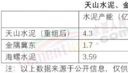 巨無霸來了！秒殺海螺、金隅冀東！下一步收購誰……