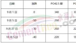 海螺和紅獅“開打”！價格暴跌120元/噸！