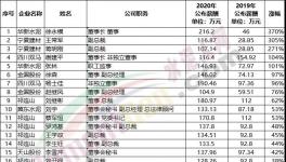 漲薪了！水泥企業(yè)工資漲幅排行榜發(fā)布！