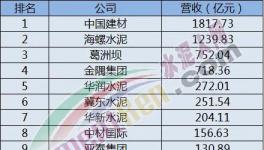 “印鈔機(jī)”！海螺凈利潤(rùn)等于3個(gè)華潤(rùn)水泥、6華新水泥、9個(gè)金隅集團(tuán)！