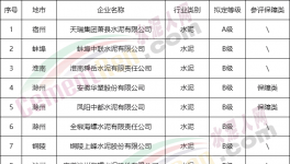 安徽一家水泥企業(yè)擬定評A，豁免停產(chǎn)，7家擬評B！