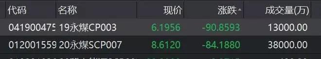 “爆雷”！河南最大國(guó)企之一永煤違約！