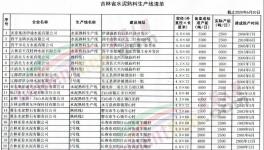 吉林省水泥企業(yè)12月1日起停產(chǎn)4個(gè)月！
