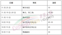 瘋了！海螺大本營連漲7次！大漲260元/噸！