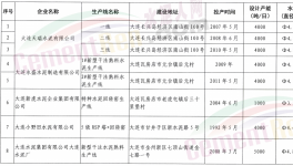遼寧省更新并公開53條水泥熟料生產(chǎn)線清單！