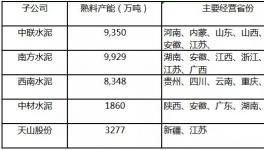 天山股份產(chǎn)能秒殺海螺躍居全國第一！