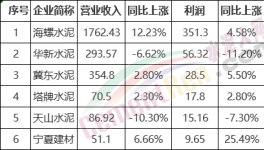 厲害了！海螺水泥利潤占行業(yè)20%！