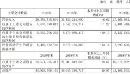 華新水泥2020年凈利56.31億，下滑11%！