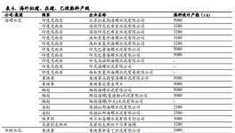 碳交易增厚成本，已在海外布局生產(chǎn)線的龍頭企業(yè)將受益！