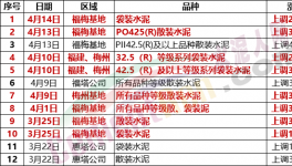 瘋狂！暴漲120元/噸！水泥價(jià)格6連漲！