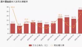 萬年青一季度利潤增長28.84%，1條5100t/d生產(chǎn)線正在建設(shè)中！