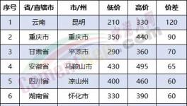 慘烈！多省“價(jià)格戰(zhàn)”開(kāi)打！價(jià)差260元/噸！
