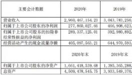 賺嗨了！70%水泥企業(yè)利潤(rùn)增長(zhǎng)！最高增長(zhǎng)230%！