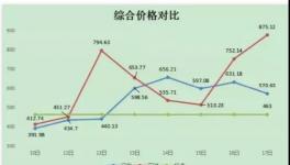 ?限電來了！水泥大漲60元/噸！