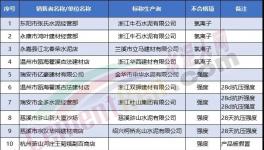 ?抽查！一大批32.5水泥質(zhì)量不合格（附名單）！
