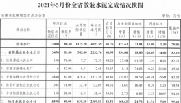 水泥大省5月份散裝水泥完成情況快報(bào)！