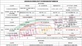 水泥大省計劃以1.25:1減量置換兩條4000t/d熟料項目！