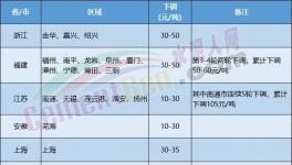 水泥價(jià)格下跌“擴(kuò)散”！覆蓋幾十個(gè)地區(qū)！