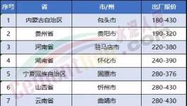 連跌7周！水泥價(jià)格下滑絲毫沒(méi)有減緩跡象
